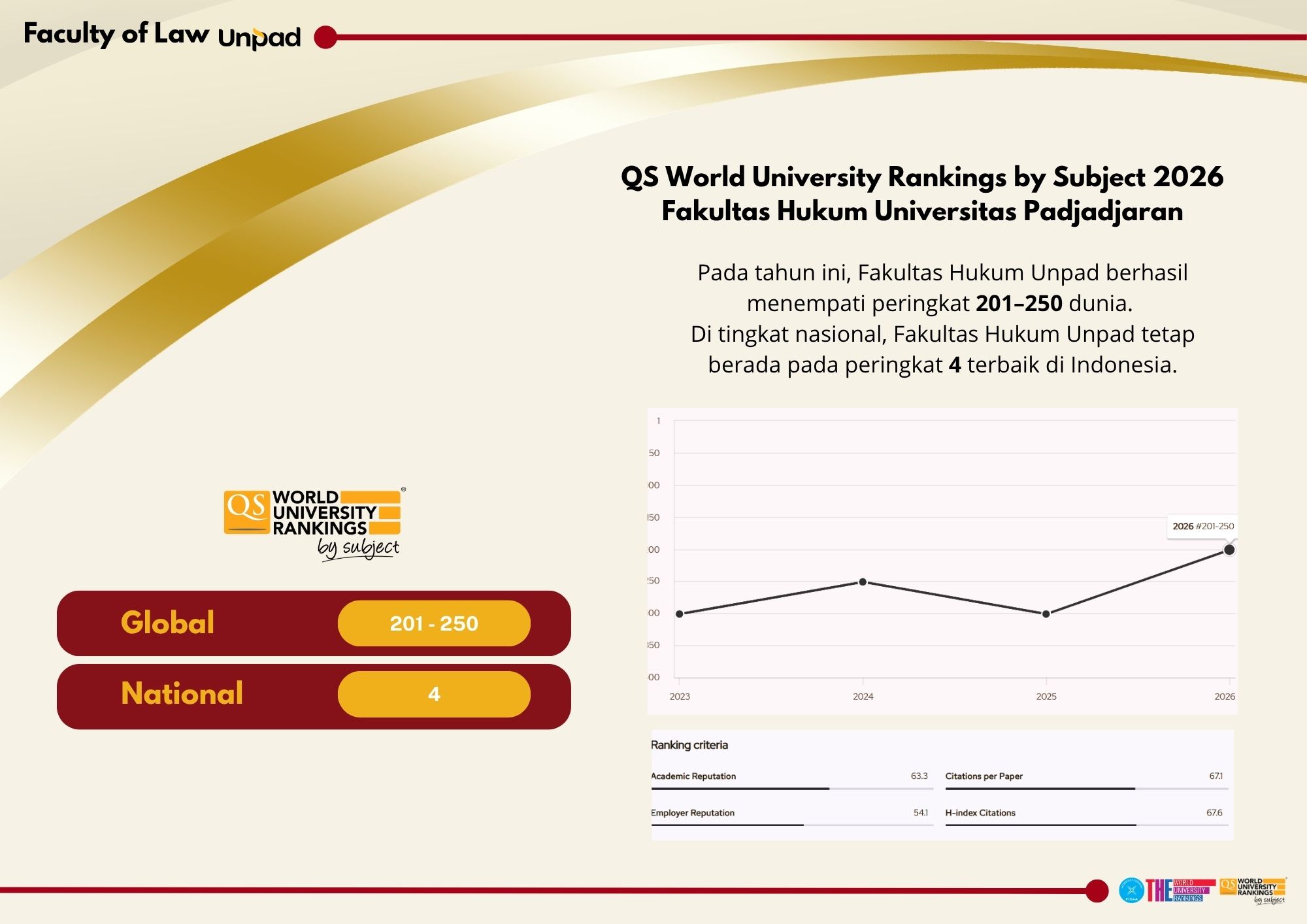 Fakultas Hukum Unpad Raih Peringkat 201-250 Dunia pada QS World University Rankings by Subject 2026